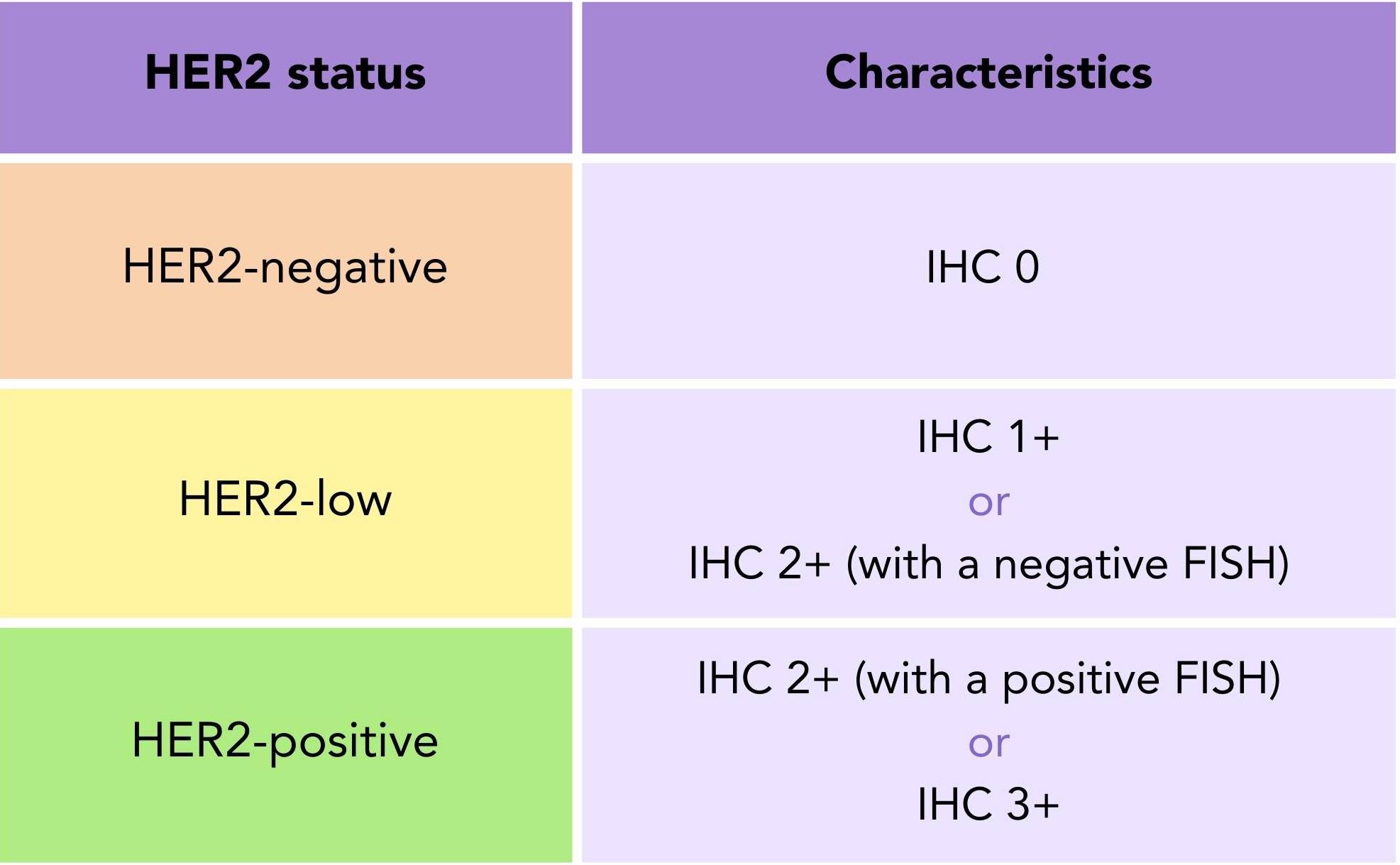 A table describing the characteristics of HER2-negative (HER2-), HER2-low, and HER2-positive (HER2+) breast cancer.