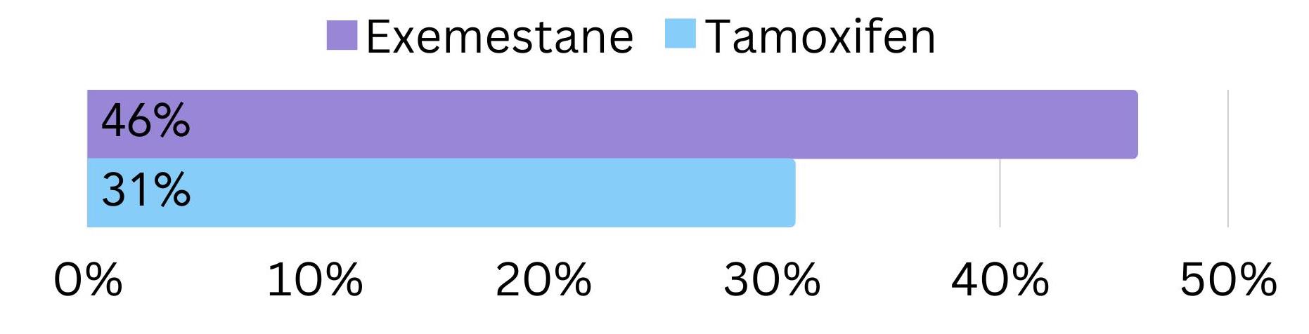 A trial comparing exemestane with tamoxifen in post-menopausal women with breast cancer